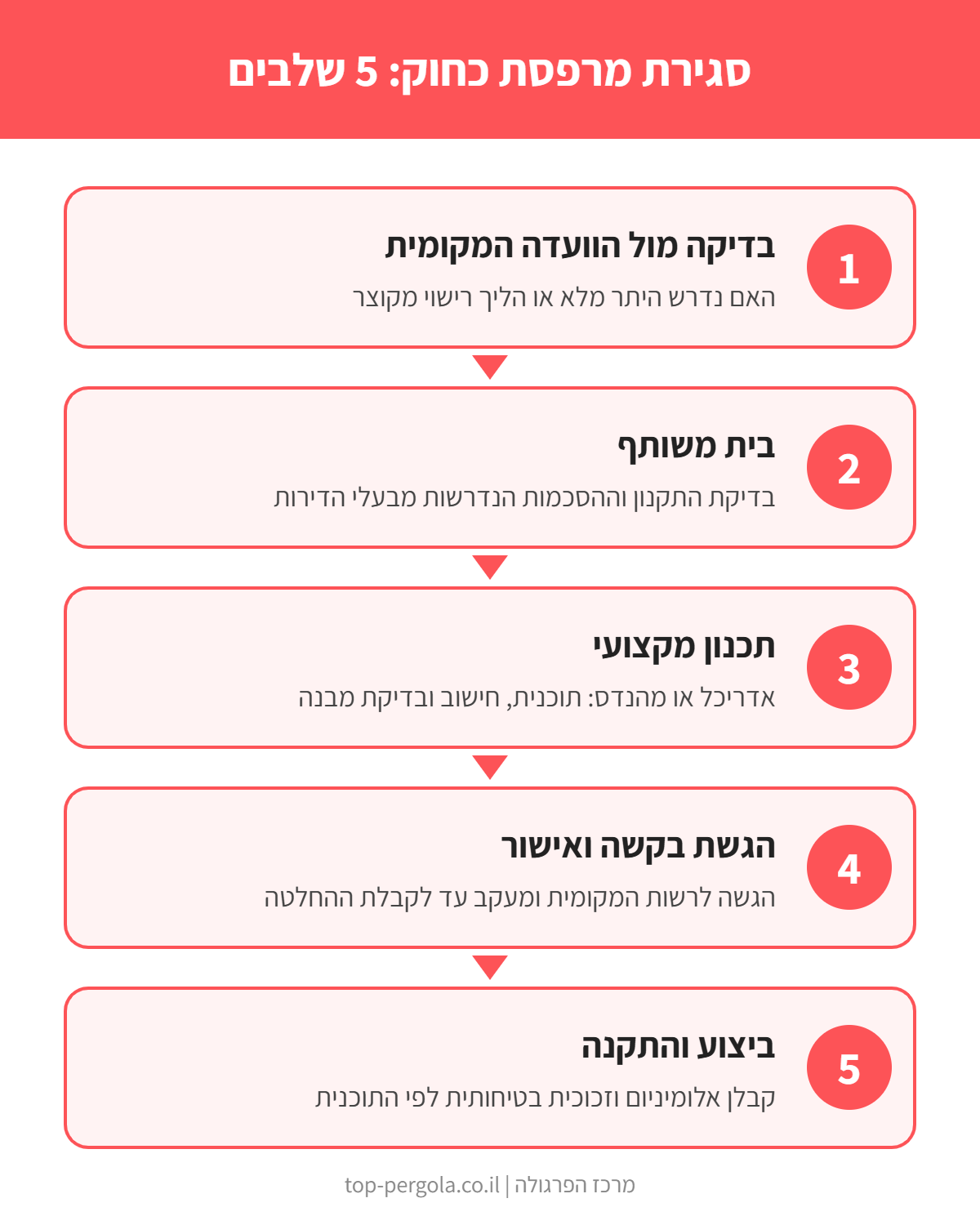 אינפוגרפיקה: חמשת השלבים לסגירת מרפסת כחוק - בדיקה מול הוועדה, בית משותף, תכנון, הגשת בקשה וביצוע