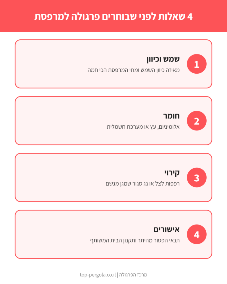 אינפוגרפיקה: ארבע שאלות לפני שבוחרים פרגולה למרפסת - שמש וכיוון, חומר, קירוי ואישורים