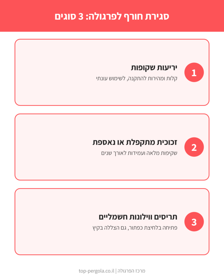 אינפוגרפיקה: שלושה סוגים של סגירת חורף לפרגולה - יריעות שקופות, זכוכית מתקפלת ונאספת, תריסים ווילונות חשמליים